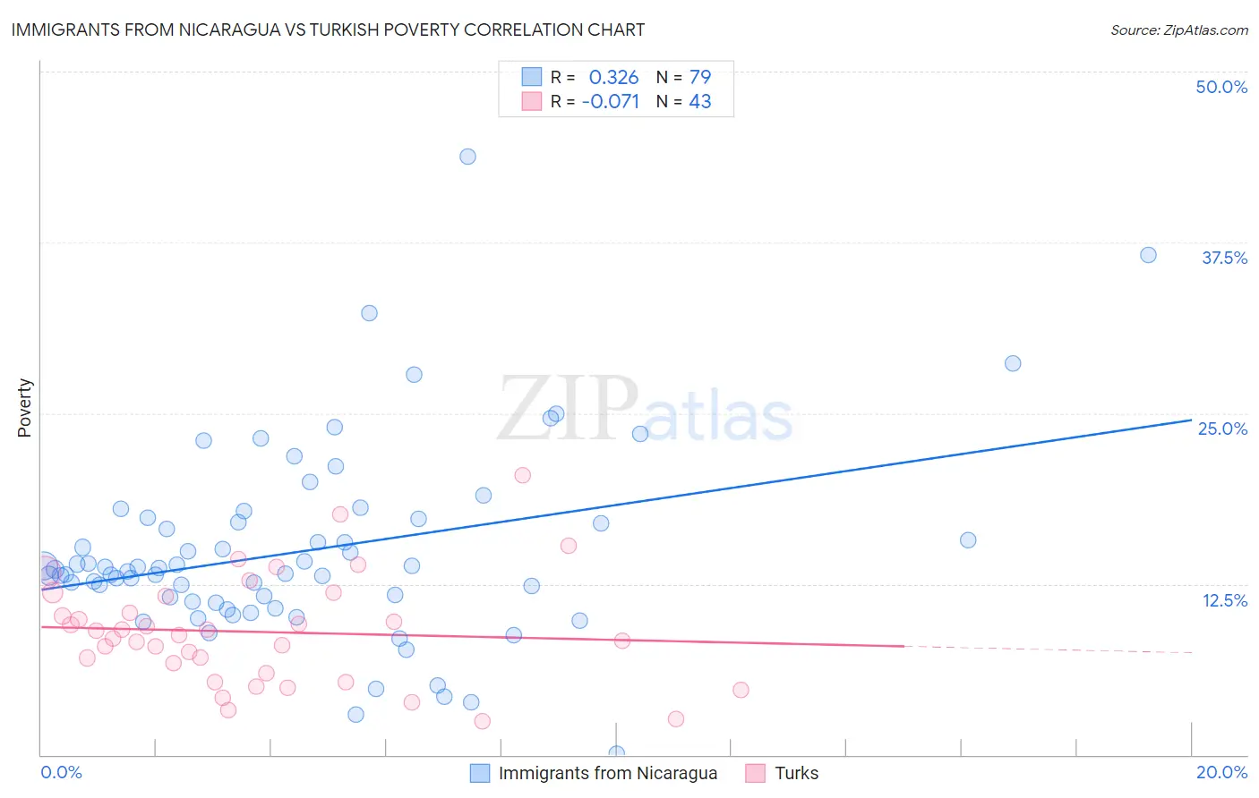 Immigrants from Nicaragua vs Turkish Poverty