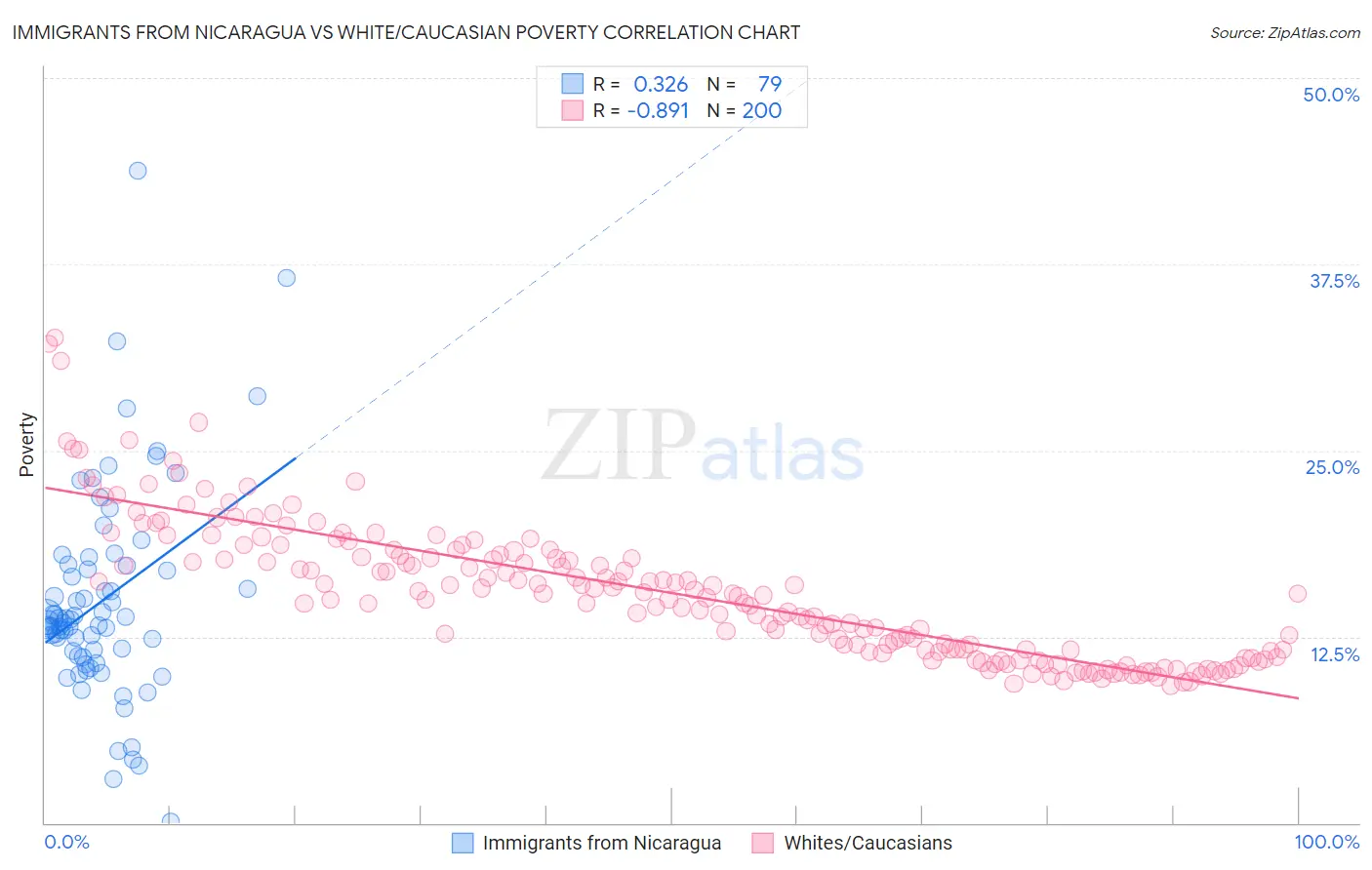 Immigrants from Nicaragua vs White/Caucasian Poverty