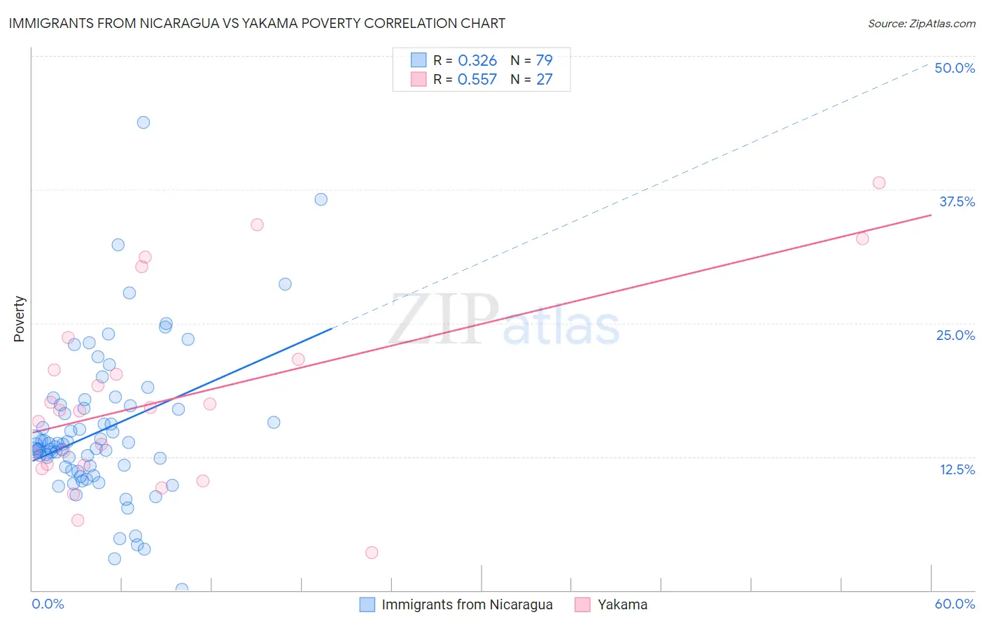 Immigrants from Nicaragua vs Yakama Poverty