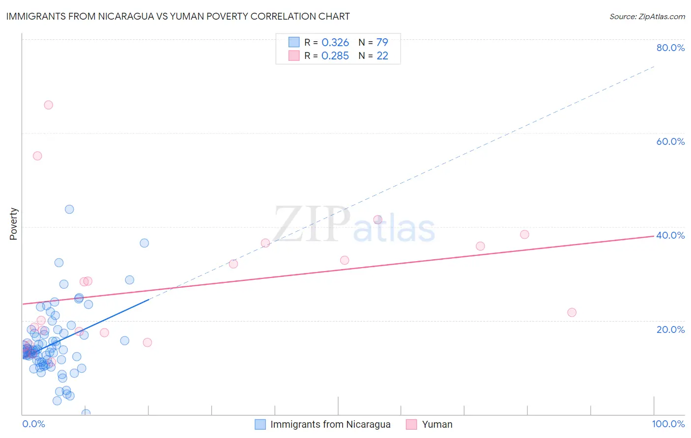 Immigrants from Nicaragua vs Yuman Poverty