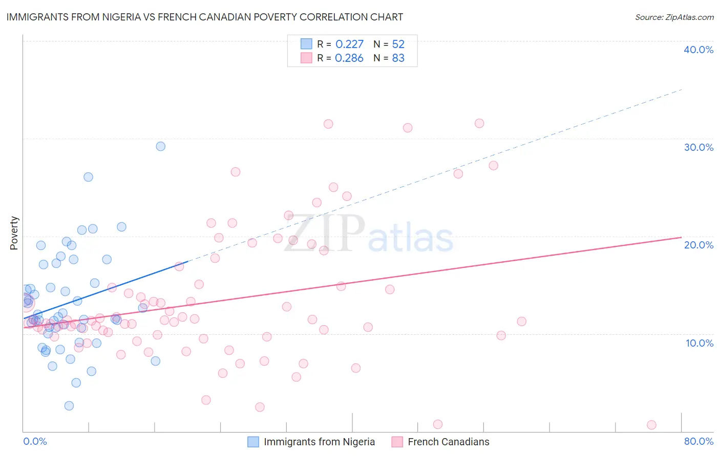 Immigrants from Nigeria vs French Canadian Poverty
