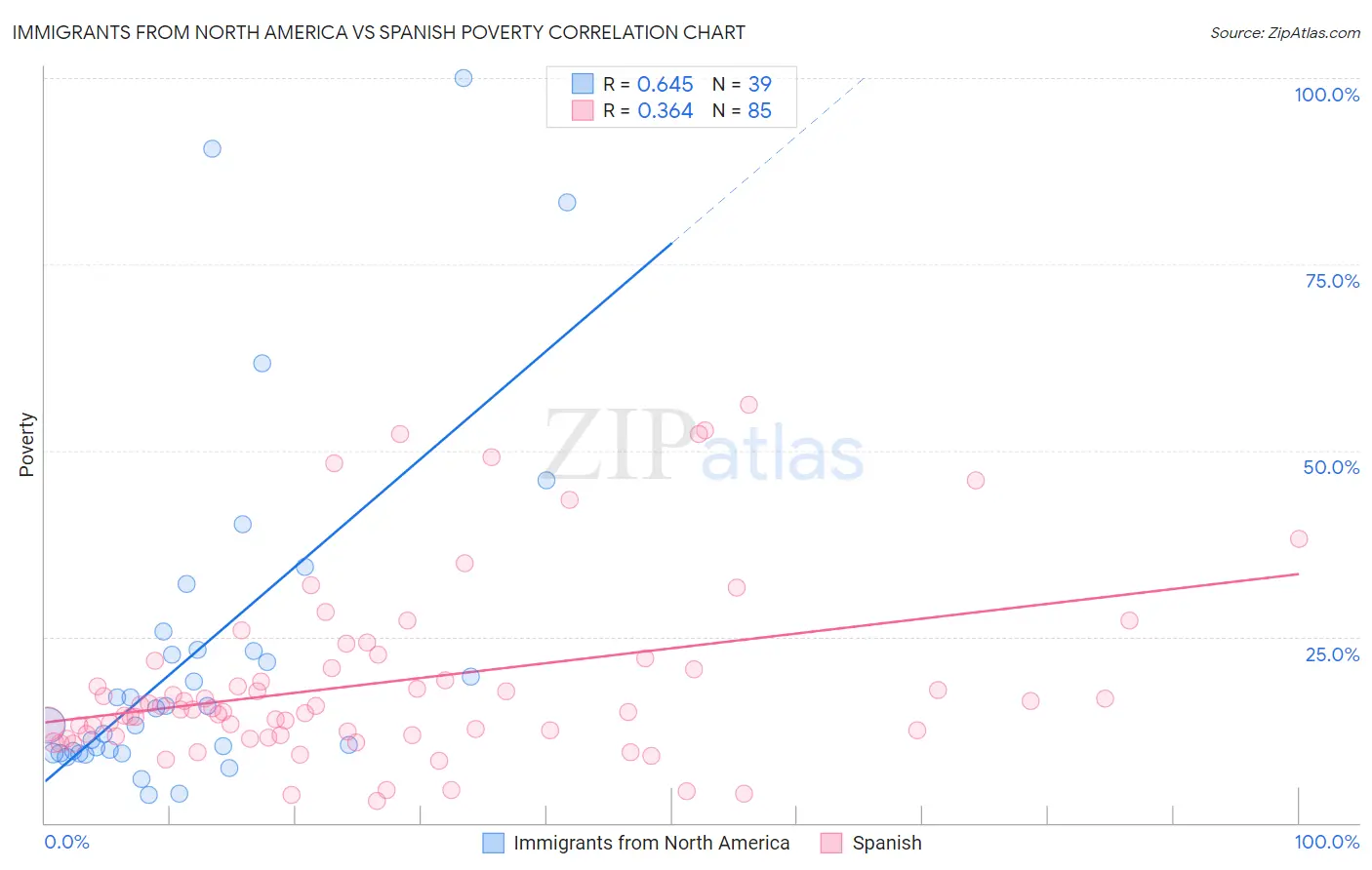 Immigrants from North America vs Spanish Poverty