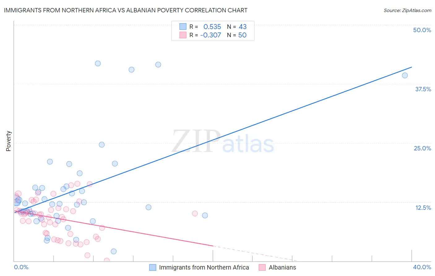 Immigrants from Northern Africa vs Albanian Poverty