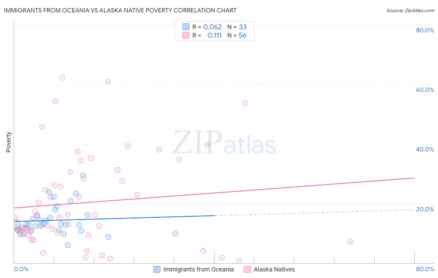 Immigrants from Oceania vs Alaska Native Poverty