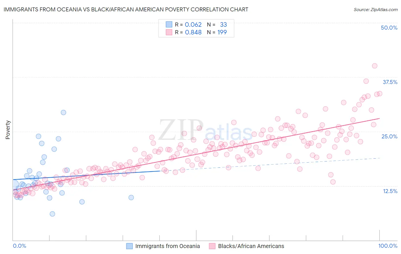 Immigrants from Oceania vs Black/African American Poverty