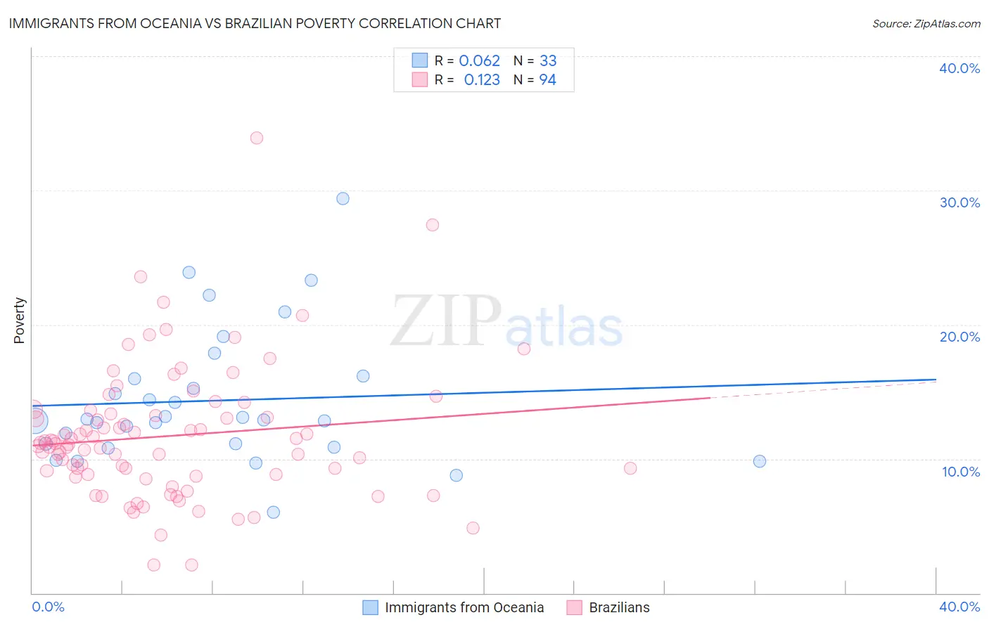 Immigrants from Oceania vs Brazilian Poverty