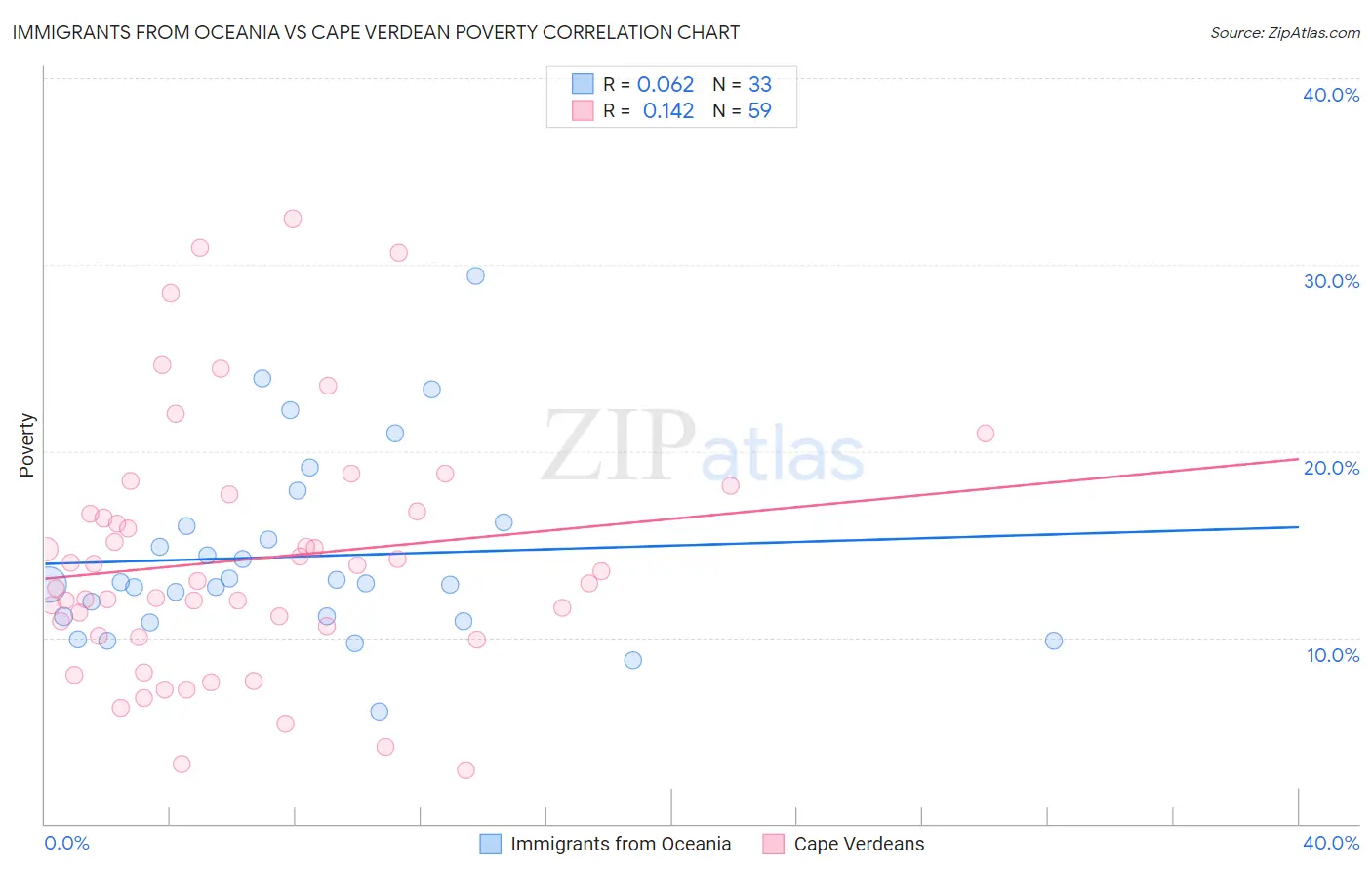 Immigrants from Oceania vs Cape Verdean Poverty