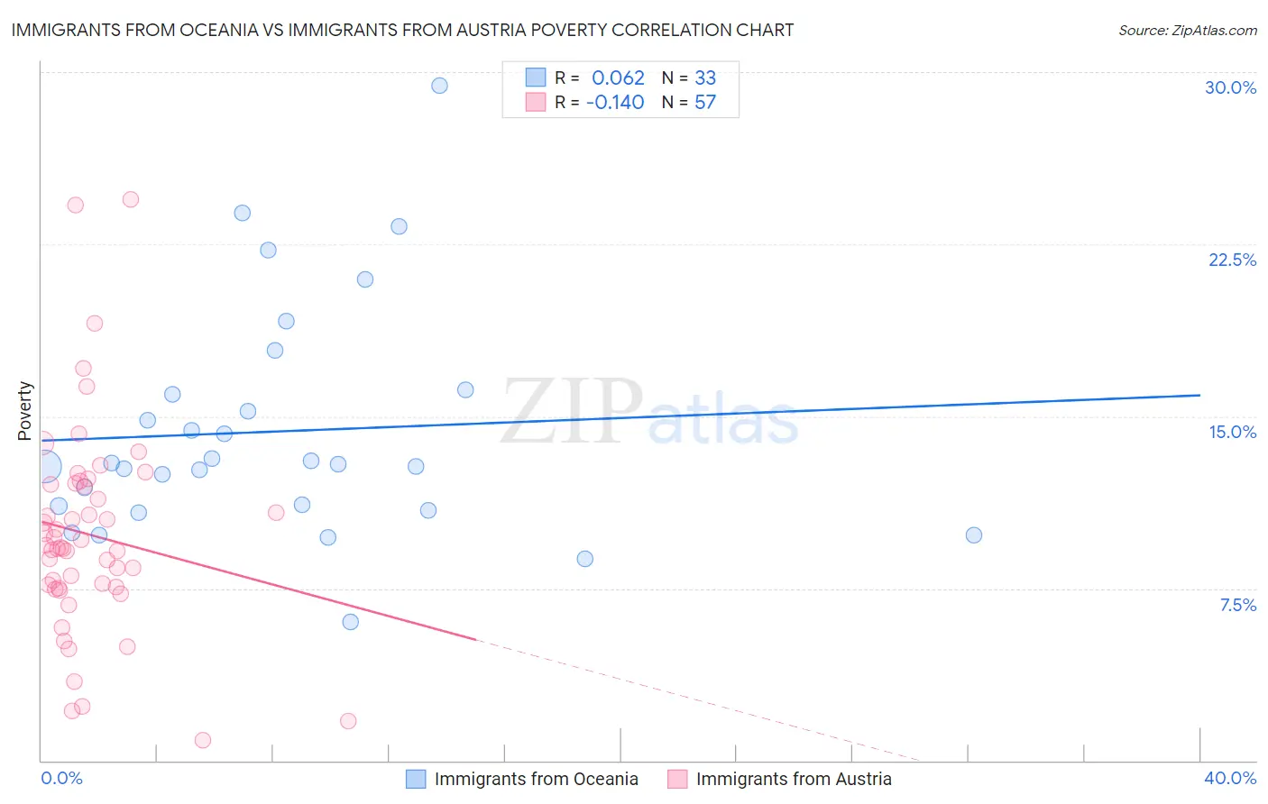 Immigrants from Oceania vs Immigrants from Austria Poverty