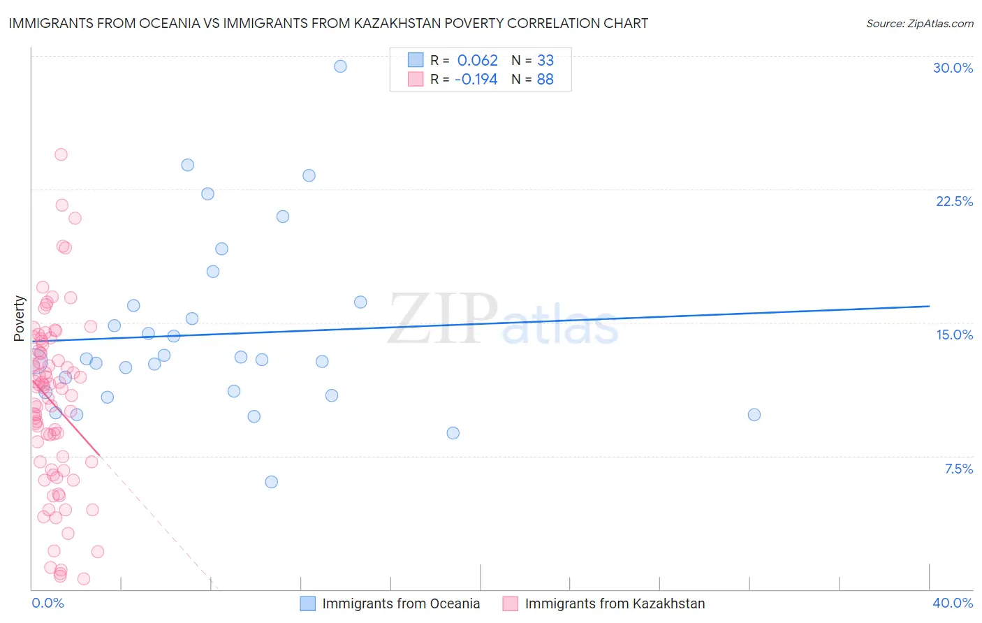 Immigrants from Oceania vs Immigrants from Kazakhstan Poverty