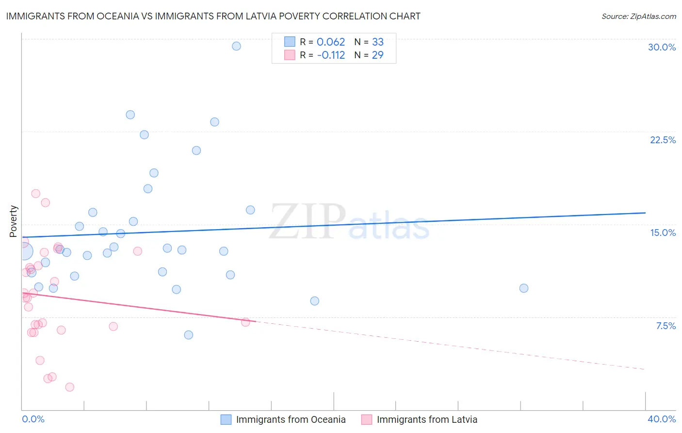 Immigrants from Oceania vs Immigrants from Latvia Poverty