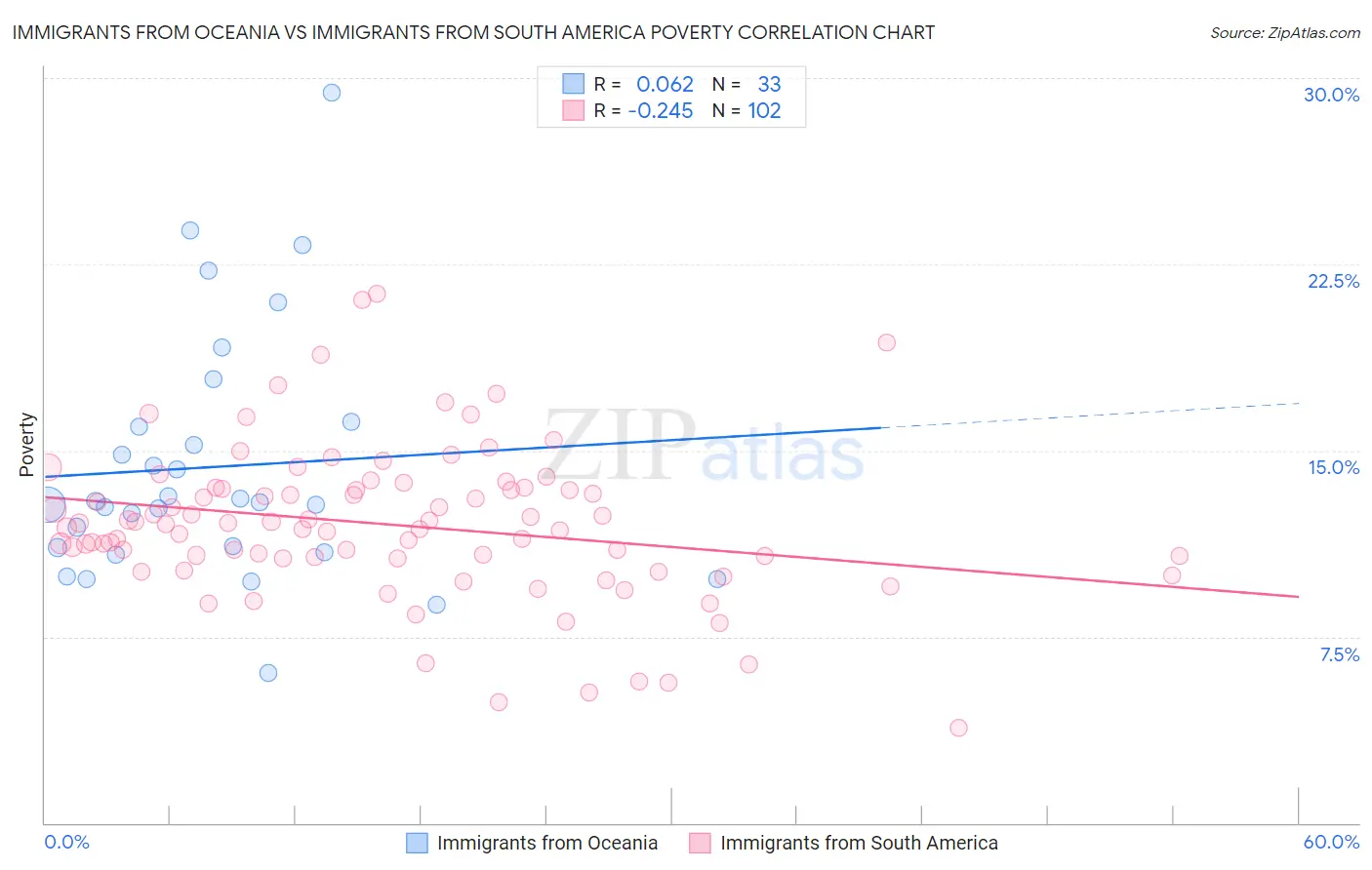 Immigrants from Oceania vs Immigrants from South America Poverty