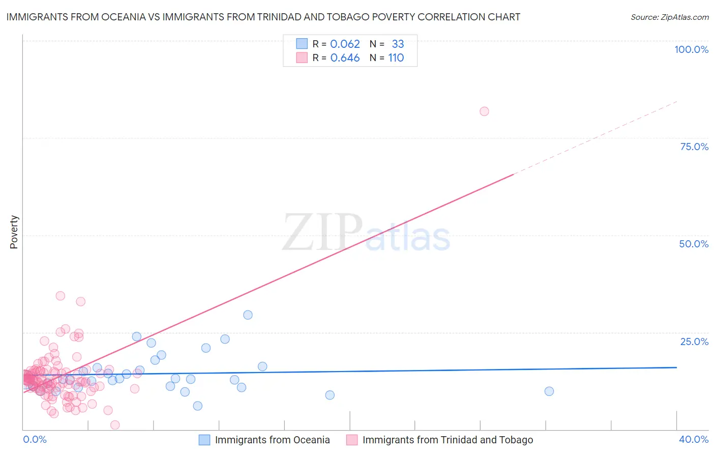 Immigrants from Oceania vs Immigrants from Trinidad and Tobago Poverty