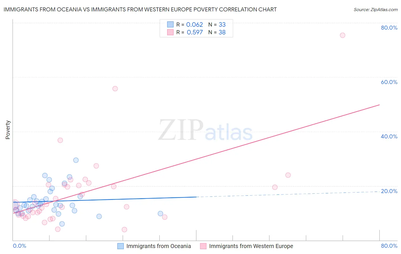 Immigrants from Oceania vs Immigrants from Western Europe Poverty