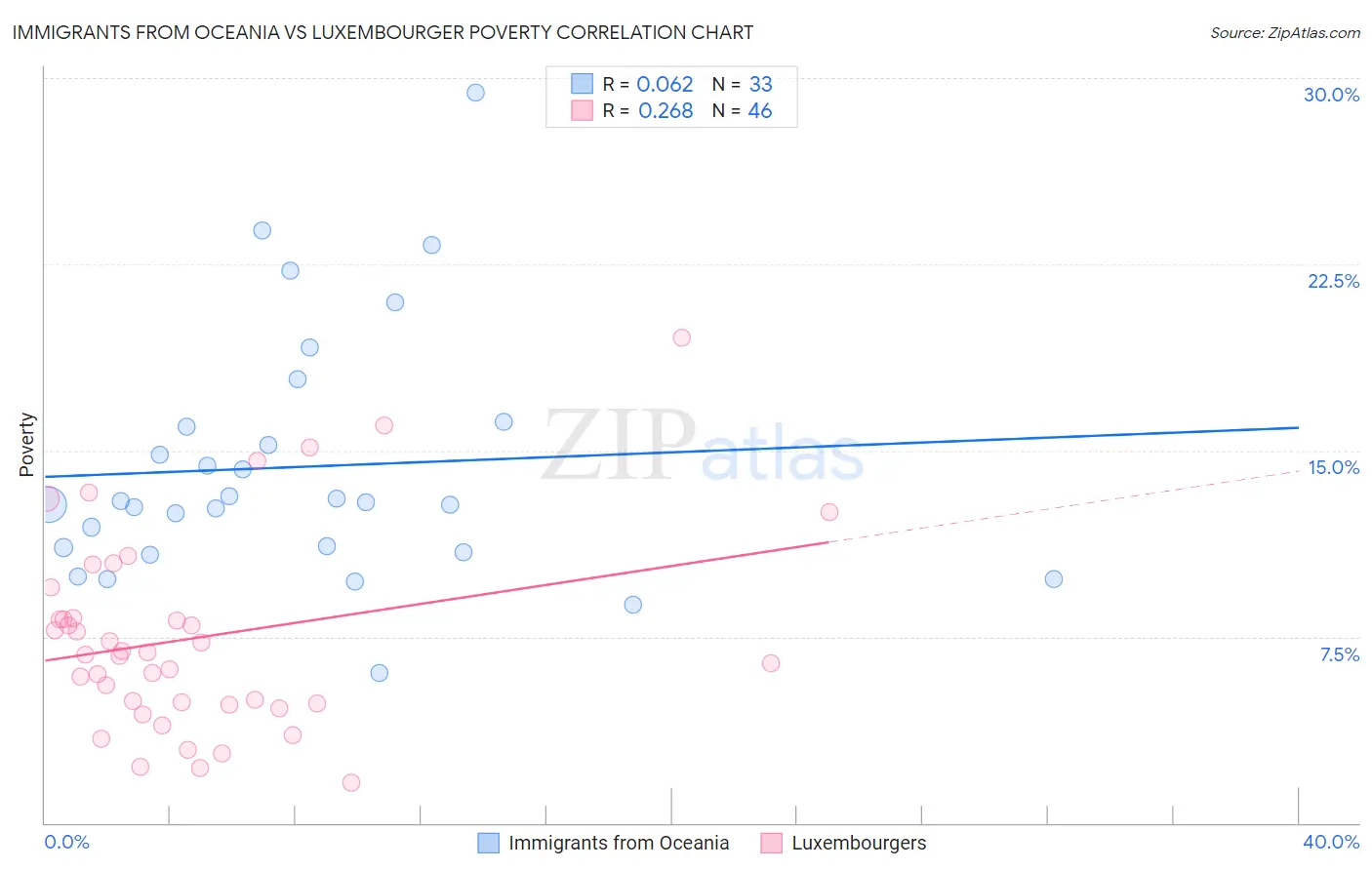 Immigrants from Oceania vs Luxembourger Poverty