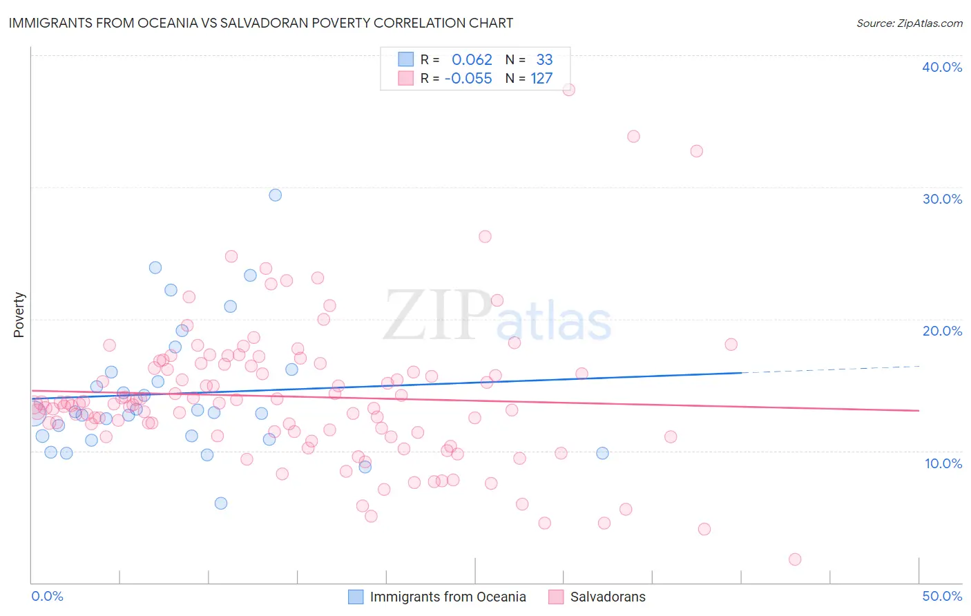 Immigrants from Oceania vs Salvadoran Poverty