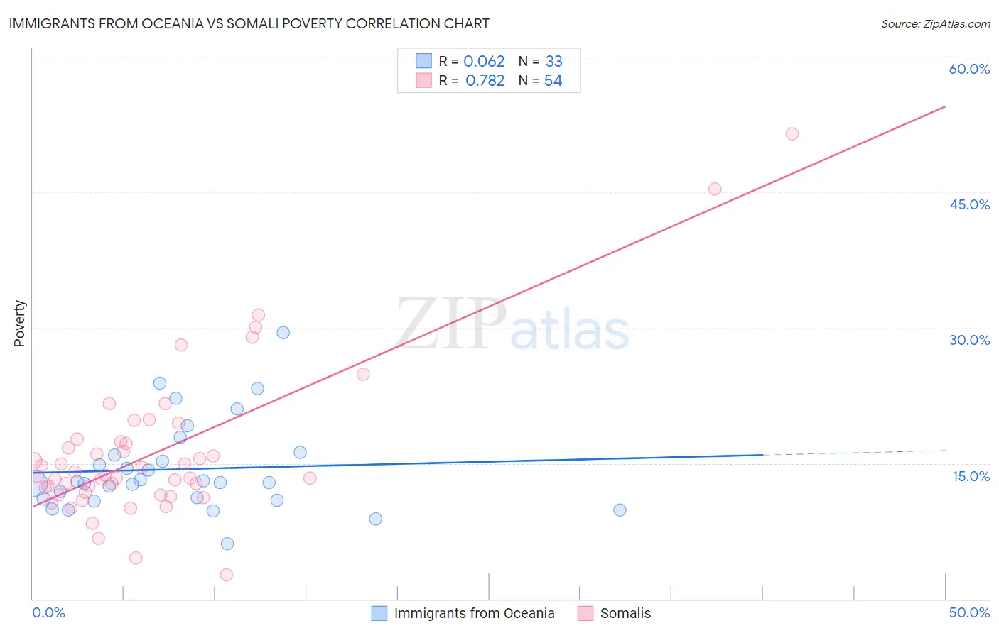 Immigrants from Oceania vs Somali Poverty