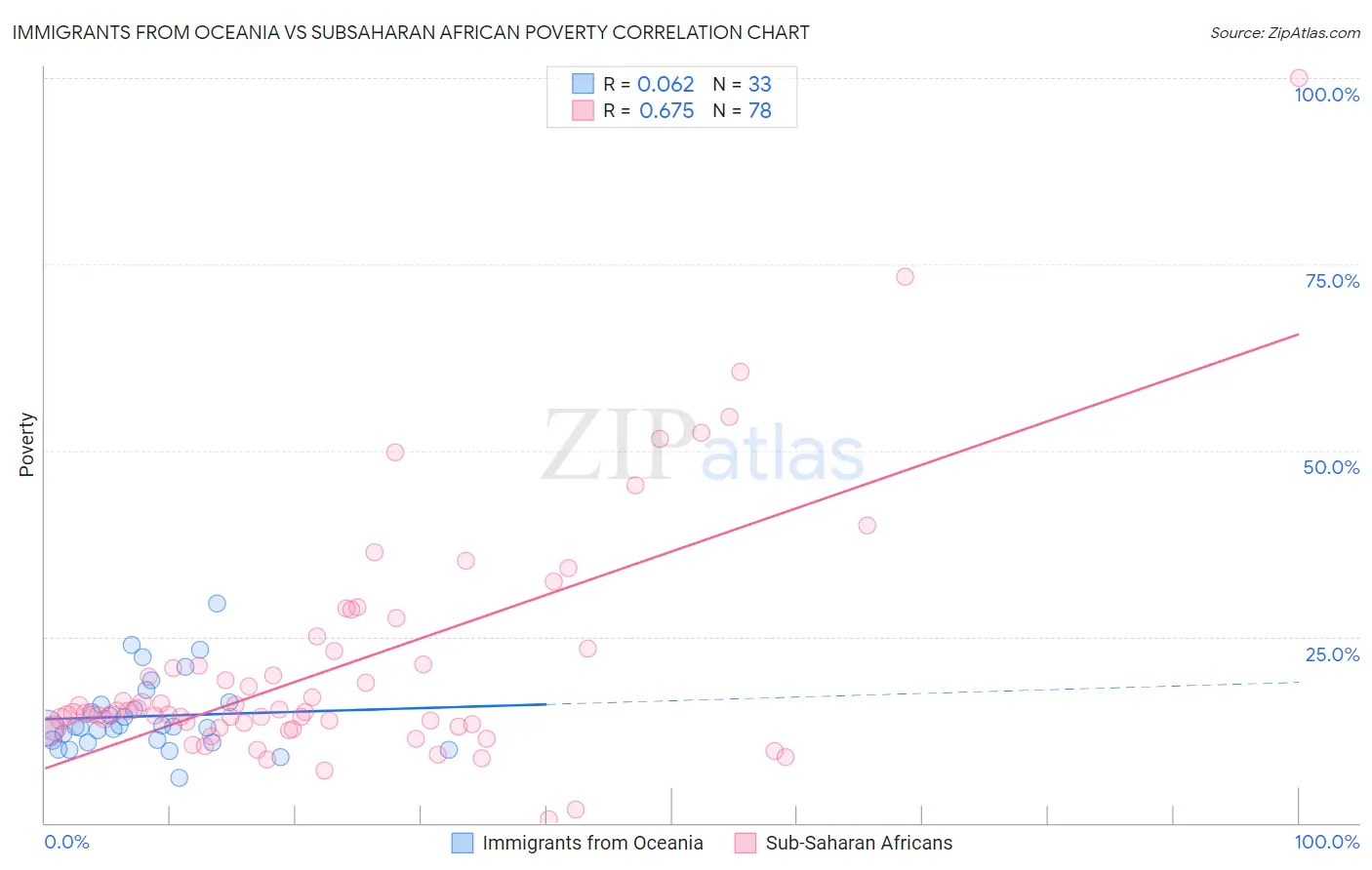 Immigrants from Oceania vs Subsaharan African Poverty