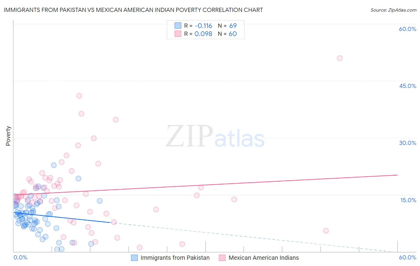 Immigrants from Pakistan vs Mexican American Indian Poverty