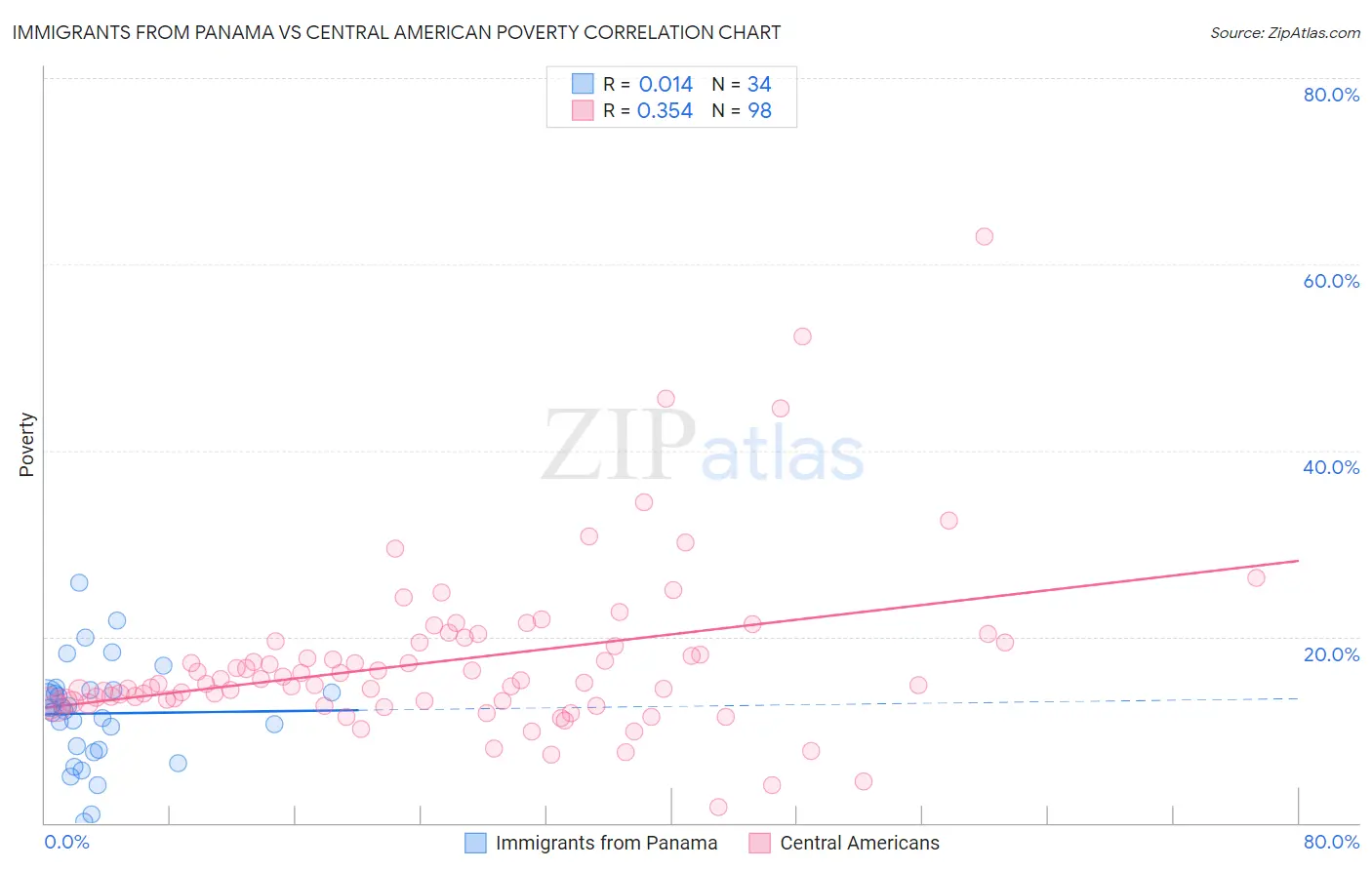 Immigrants from Panama vs Central American Poverty