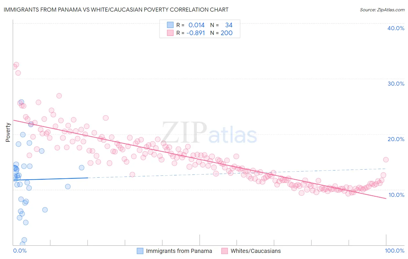 Immigrants from Panama vs White/Caucasian Poverty