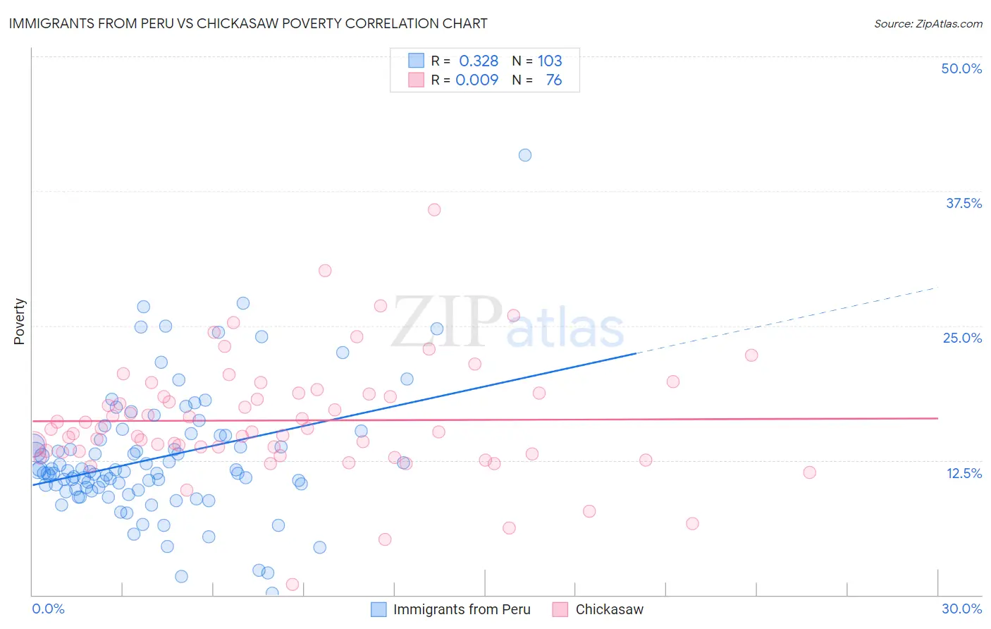 Immigrants from Peru vs Chickasaw Poverty