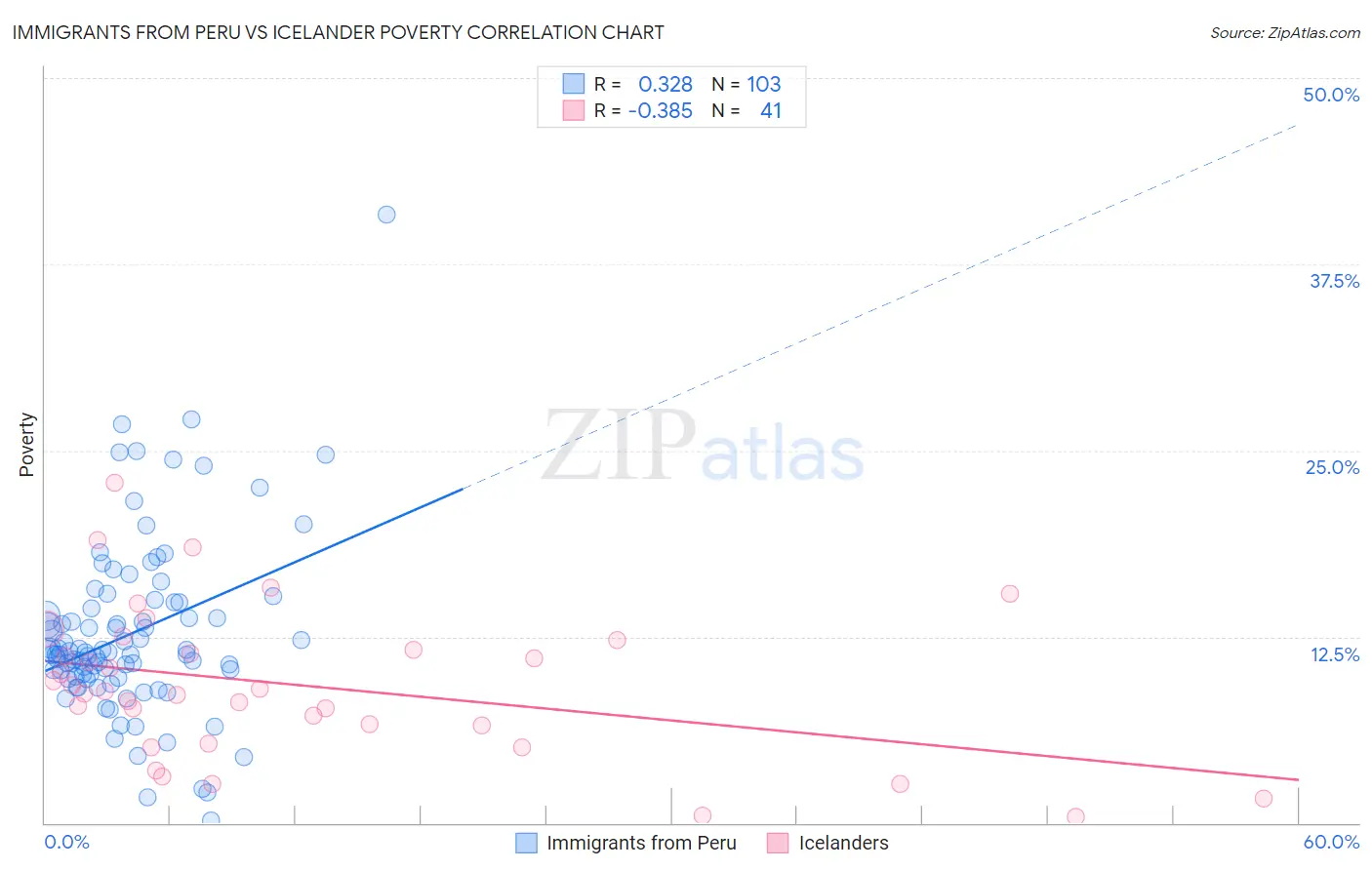 Immigrants from Peru vs Icelander Poverty