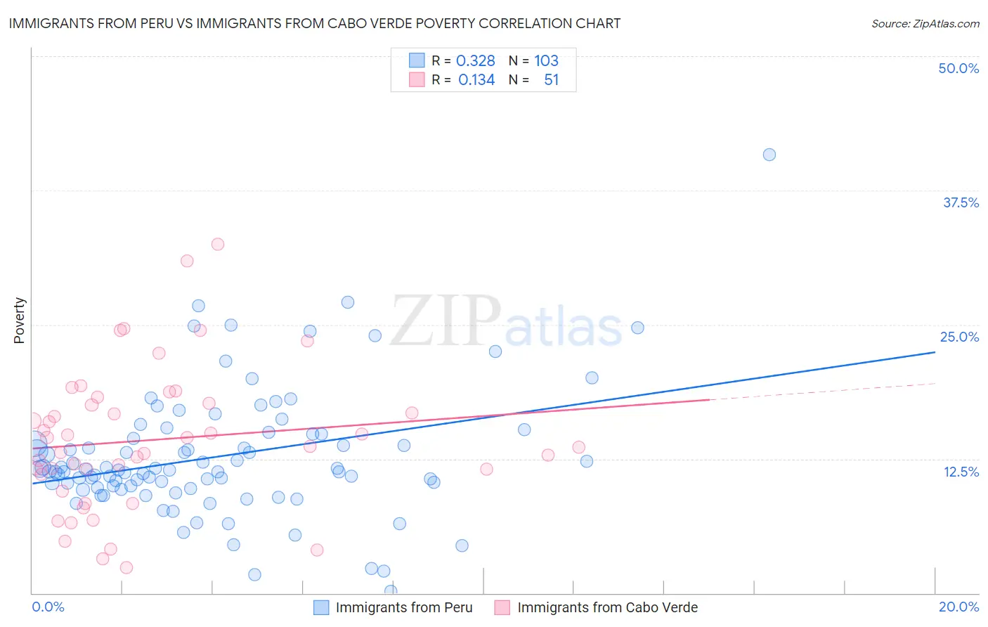 Immigrants from Peru vs Immigrants from Cabo Verde Poverty