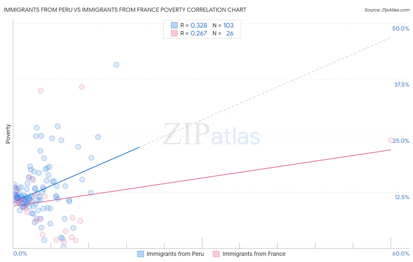 Immigrants from Peru vs Immigrants from France Poverty