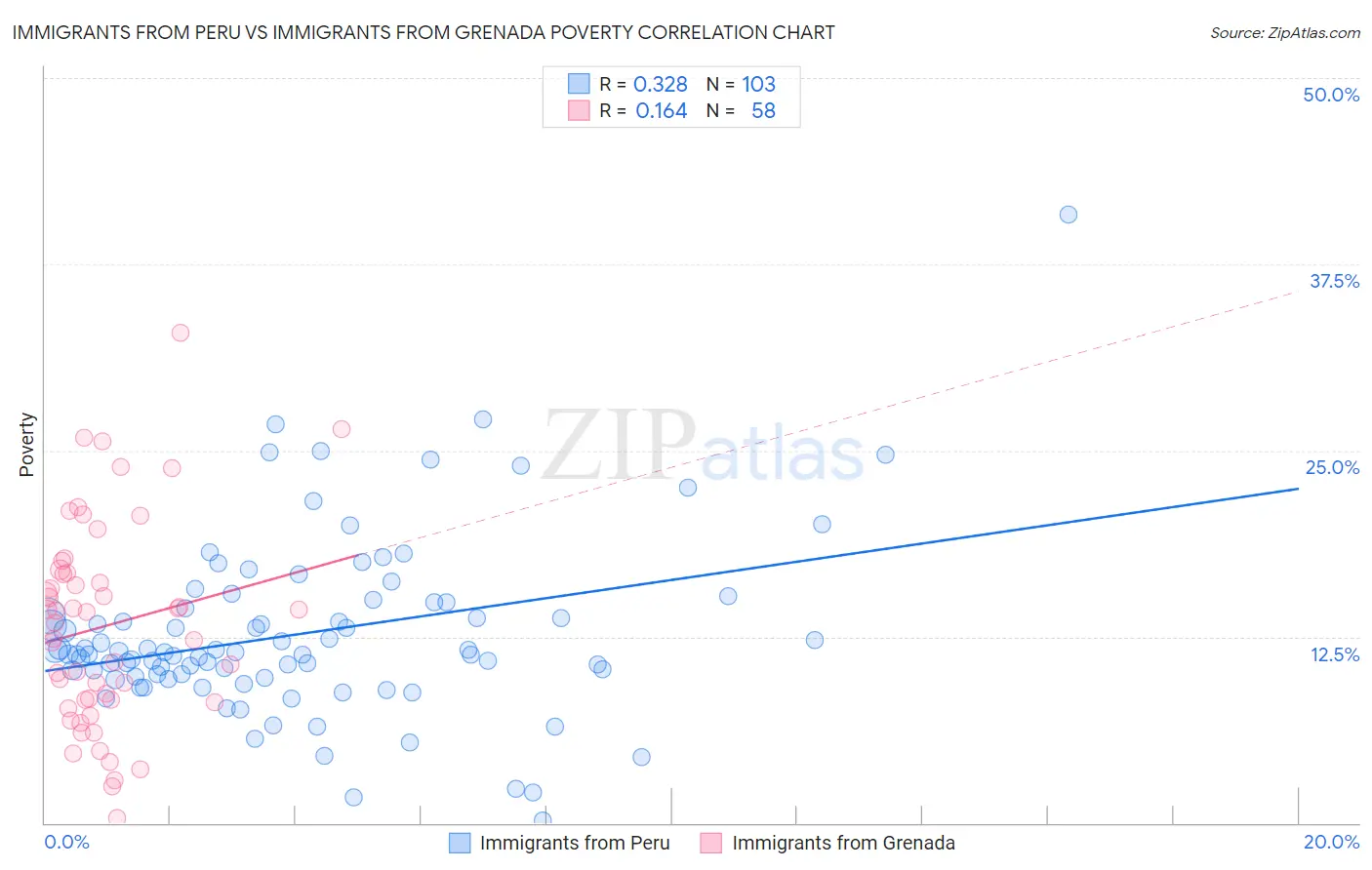 Immigrants from Peru vs Immigrants from Grenada Poverty