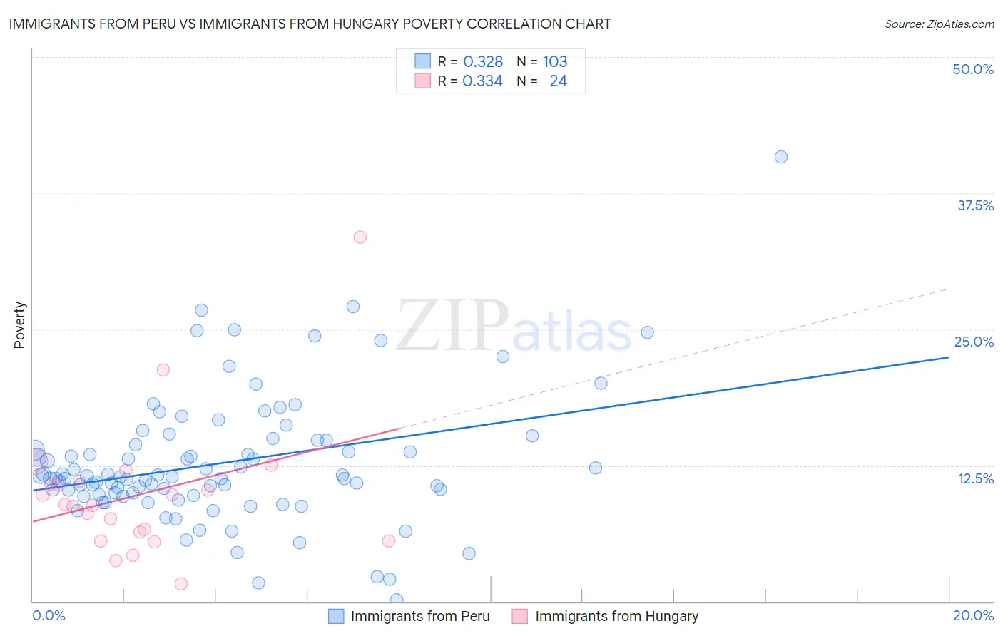 Immigrants from Peru vs Immigrants from Hungary Poverty