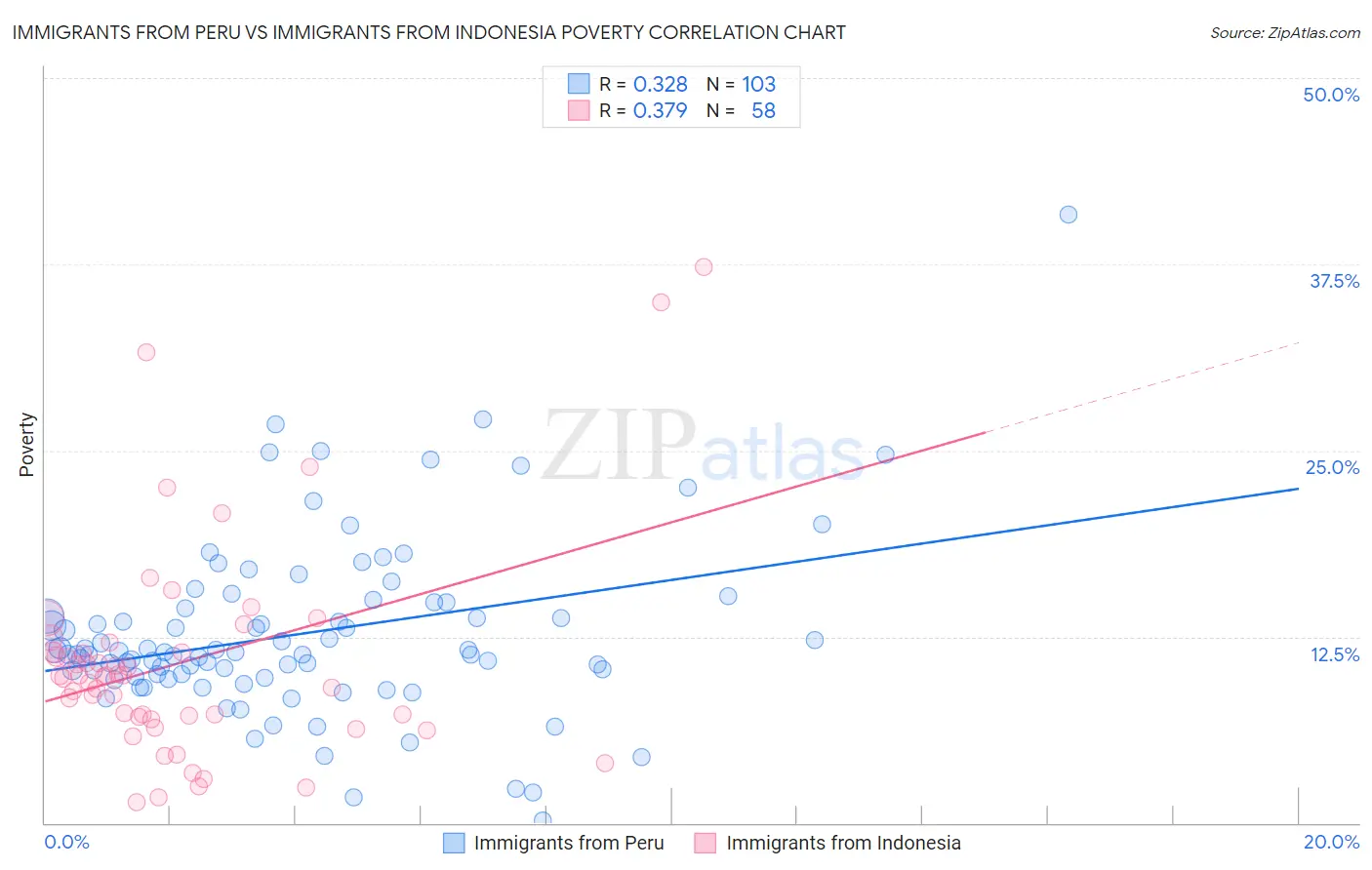 Immigrants from Peru vs Immigrants from Indonesia Poverty