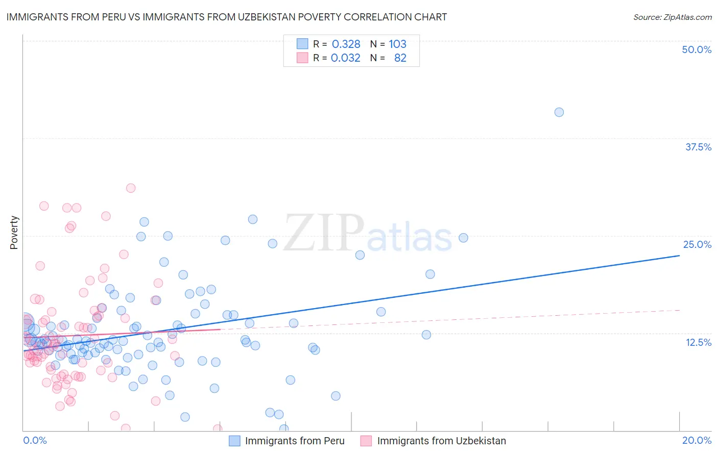 Immigrants from Peru vs Immigrants from Uzbekistan Poverty