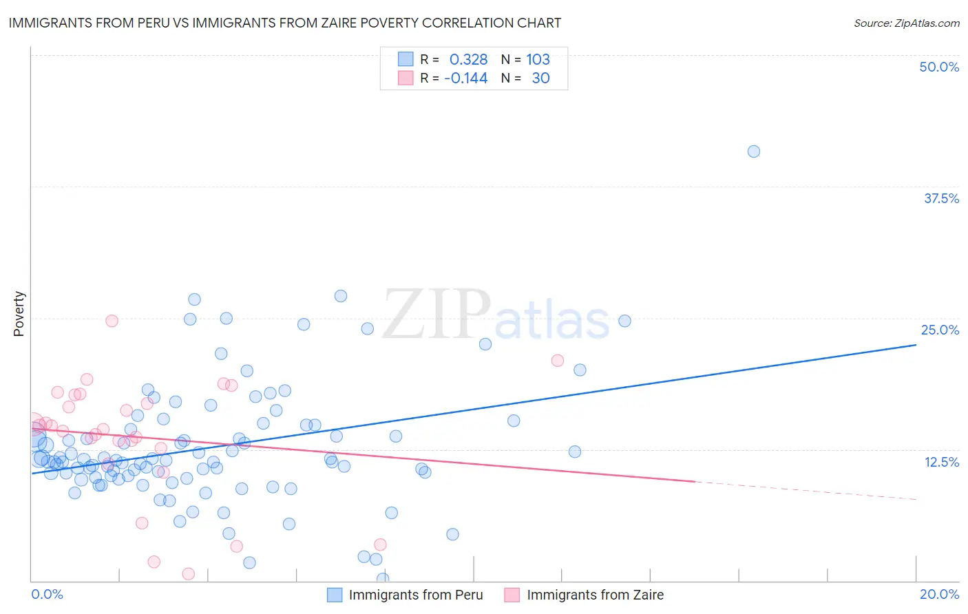 Immigrants from Peru vs Immigrants from Zaire Poverty