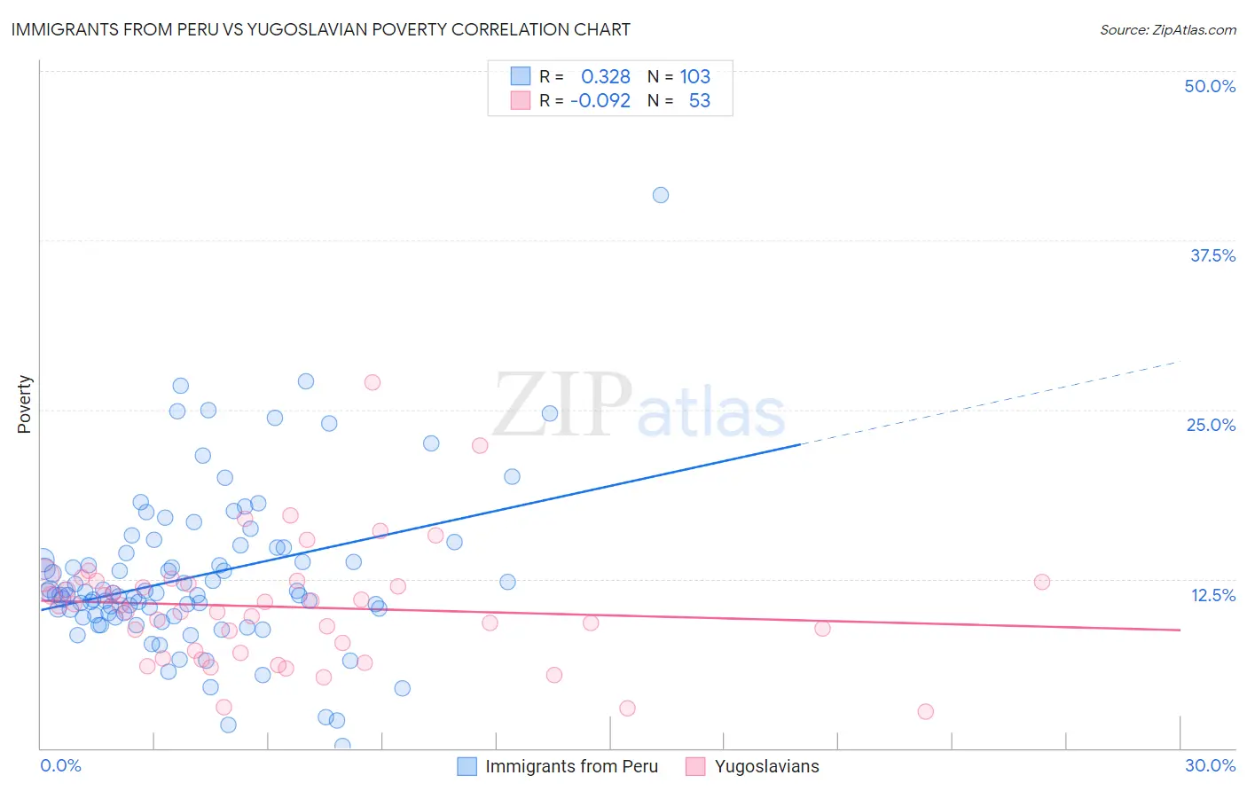 Immigrants from Peru vs Yugoslavian Poverty