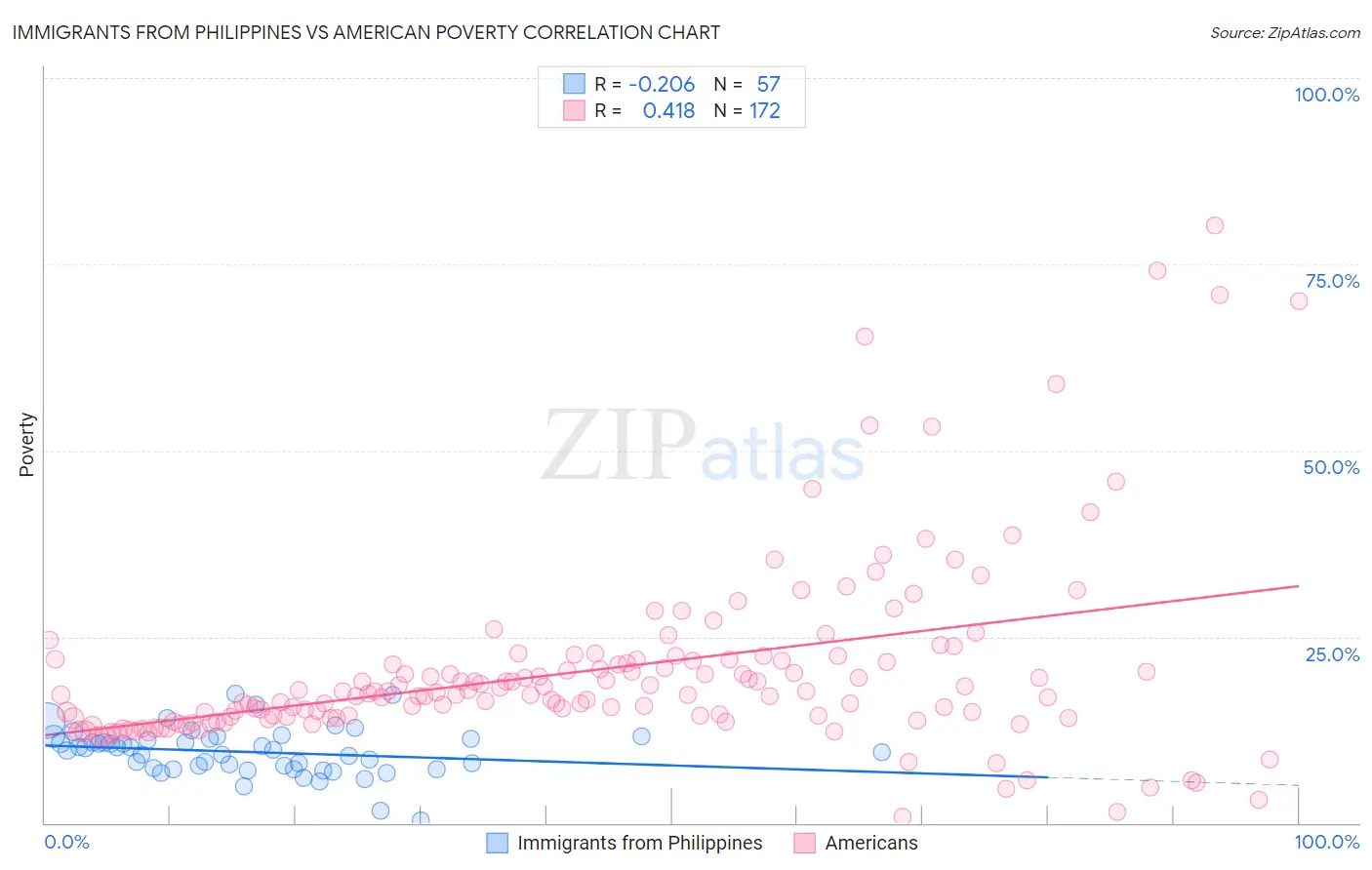 Immigrants from Philippines vs American Poverty