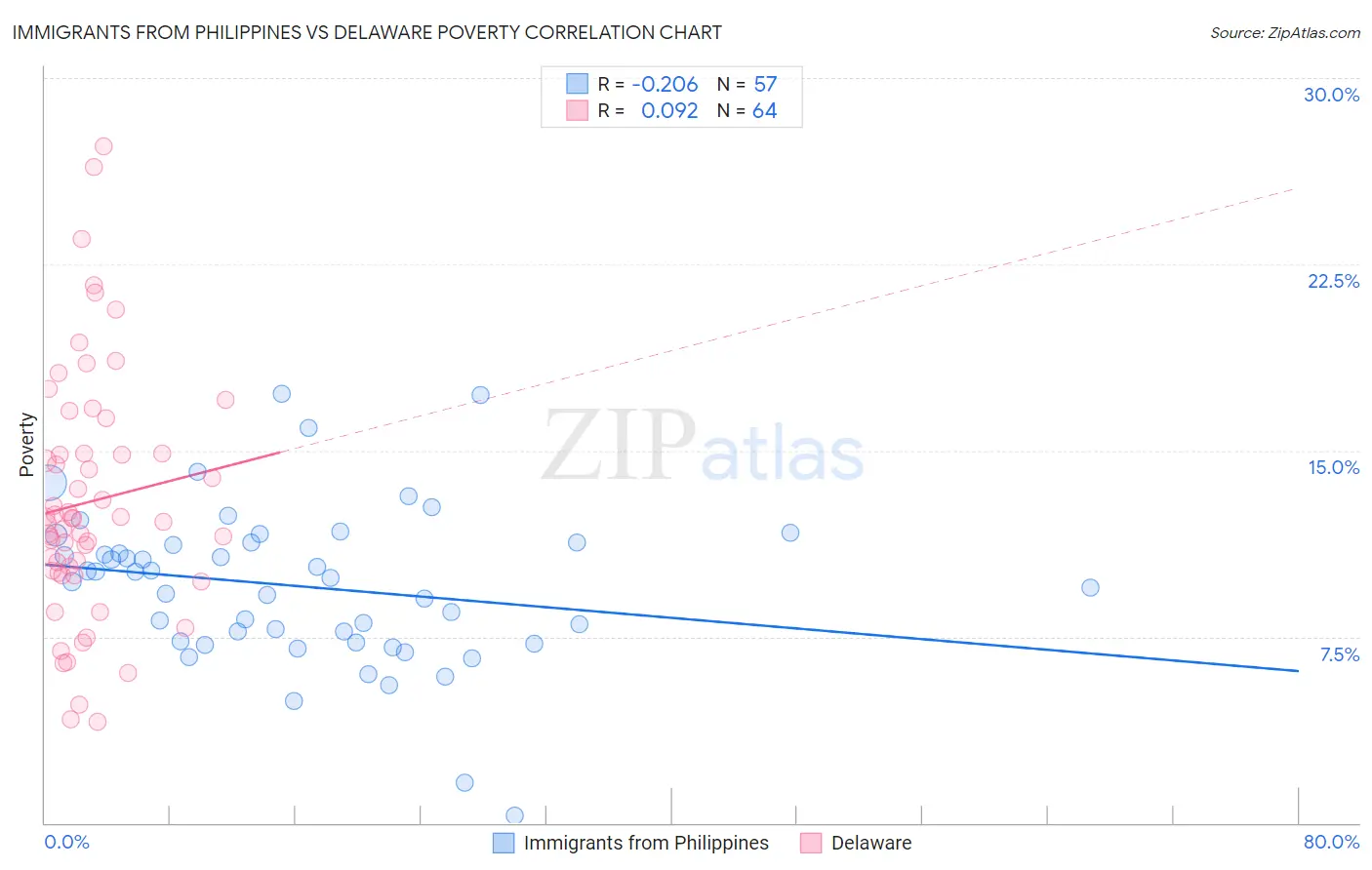 Immigrants from Philippines vs Delaware Poverty