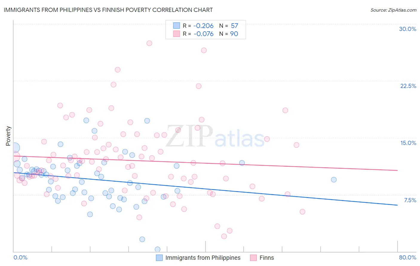 Immigrants from Philippines vs Finnish Poverty