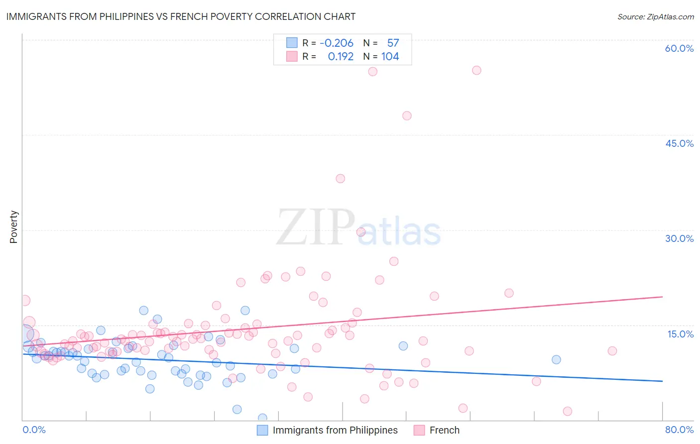 Immigrants from Philippines vs French Poverty