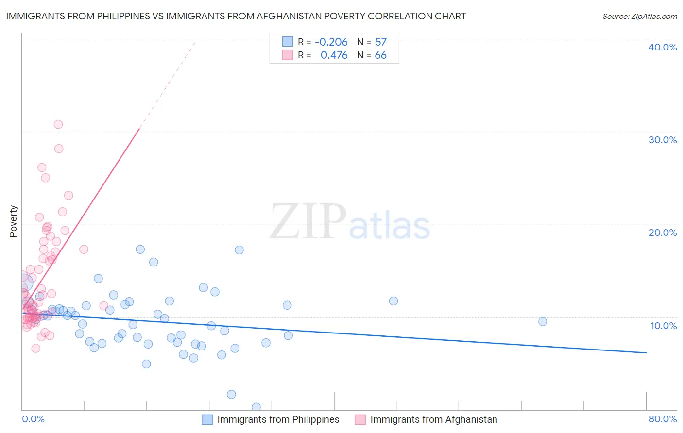 Immigrants from Philippines vs Immigrants from Afghanistan Poverty