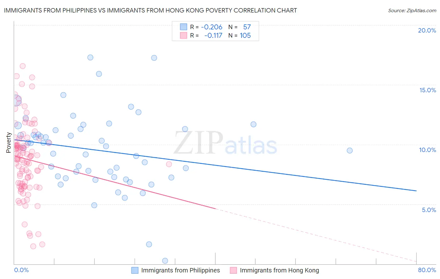 Immigrants from Philippines vs Immigrants from Hong Kong Poverty
