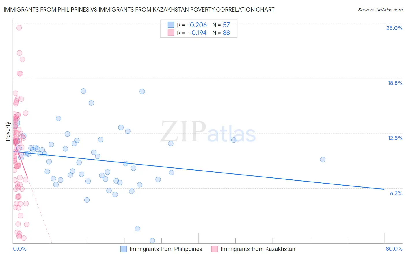 Immigrants from Philippines vs Immigrants from Kazakhstan Poverty