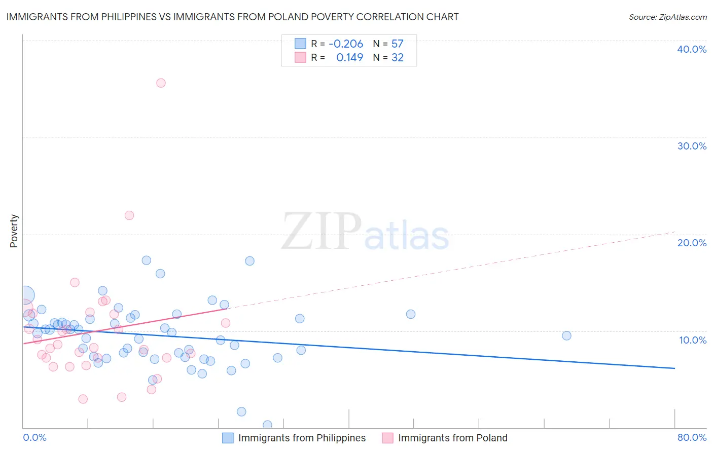 Immigrants from Philippines vs Immigrants from Poland Poverty