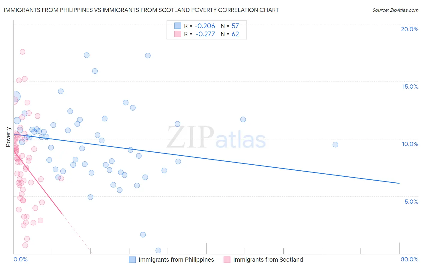 Immigrants from Philippines vs Immigrants from Scotland Poverty