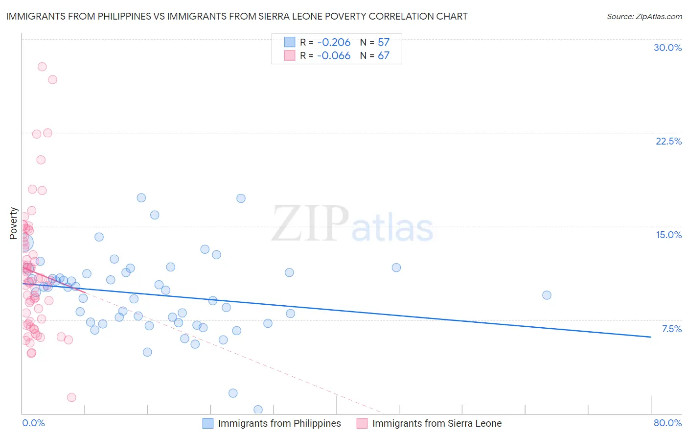 Immigrants from Philippines vs Immigrants from Sierra Leone Poverty