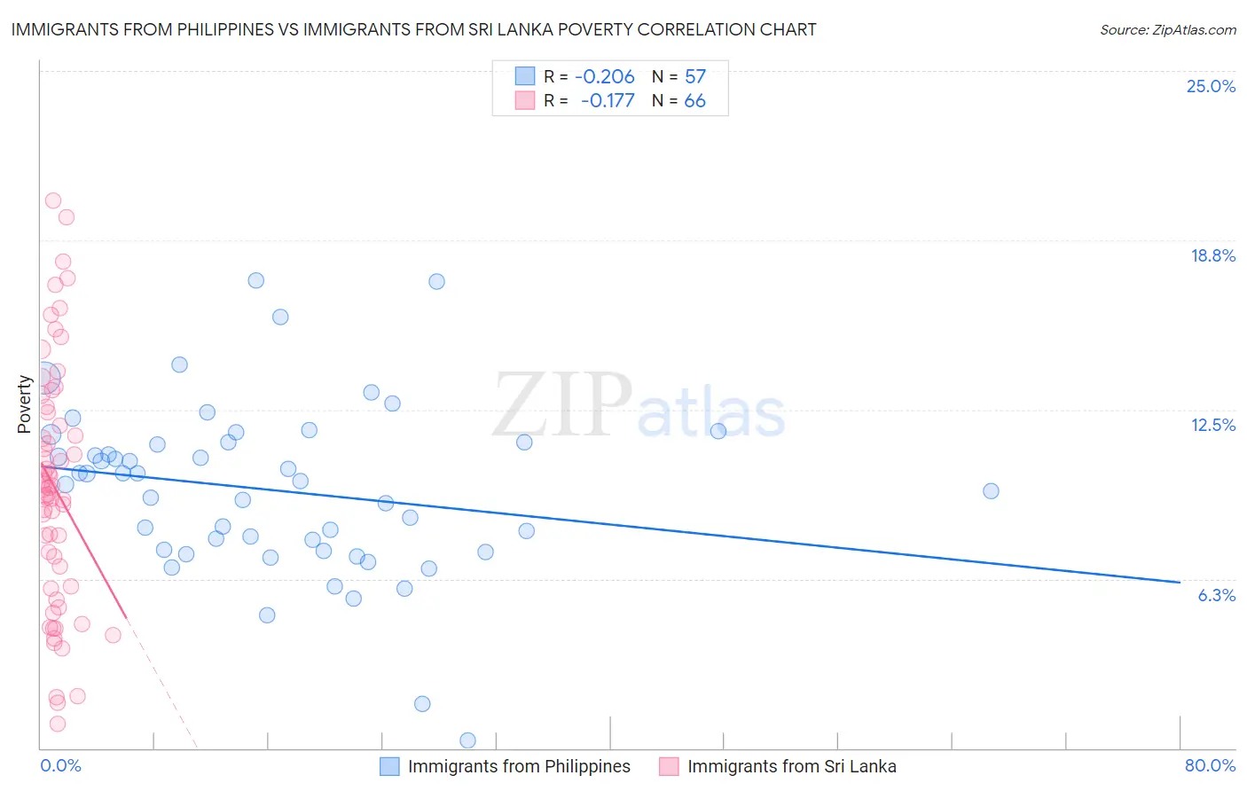 Immigrants from Philippines vs Immigrants from Sri Lanka Poverty