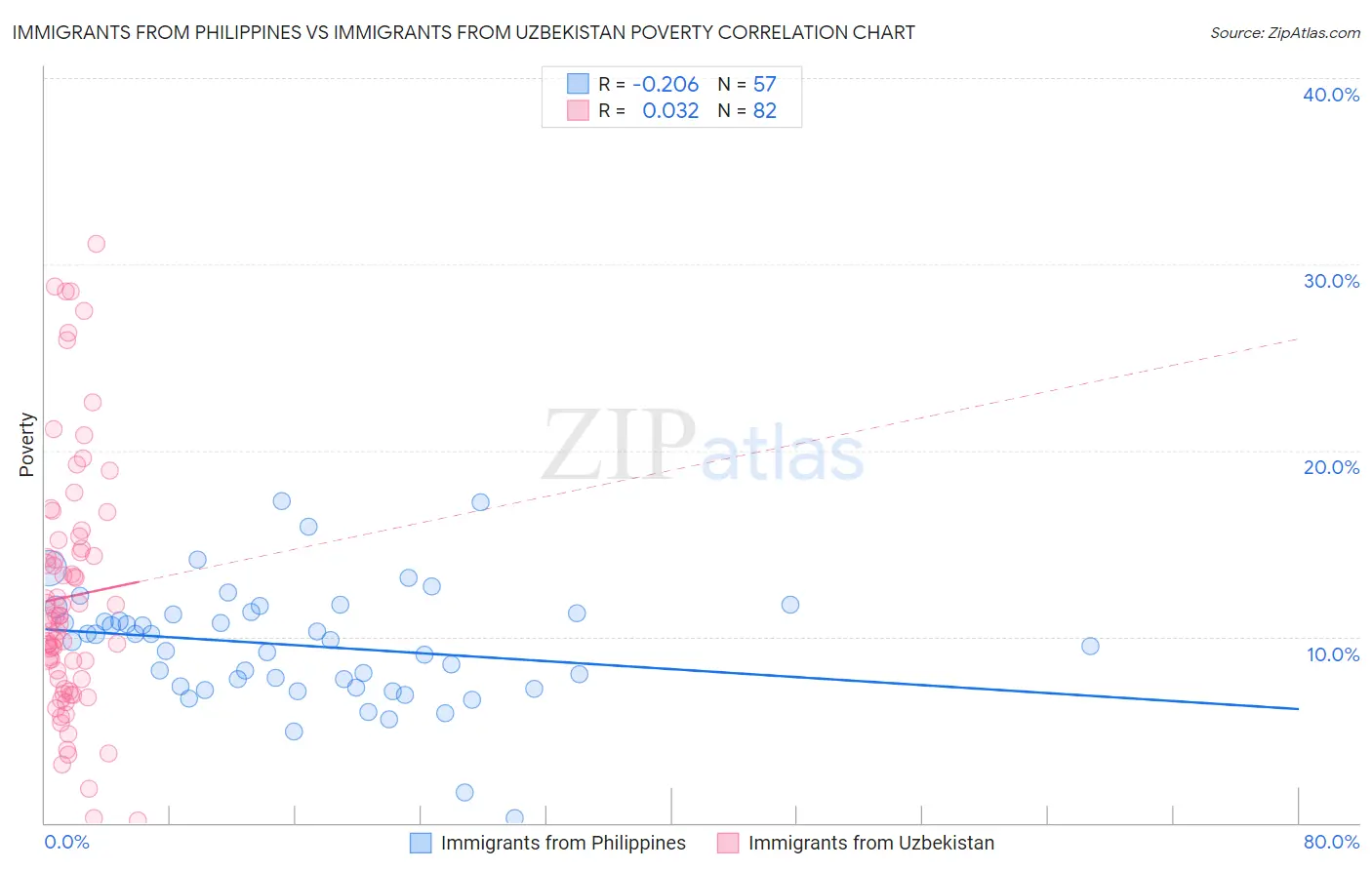 Immigrants from Philippines vs Immigrants from Uzbekistan Poverty