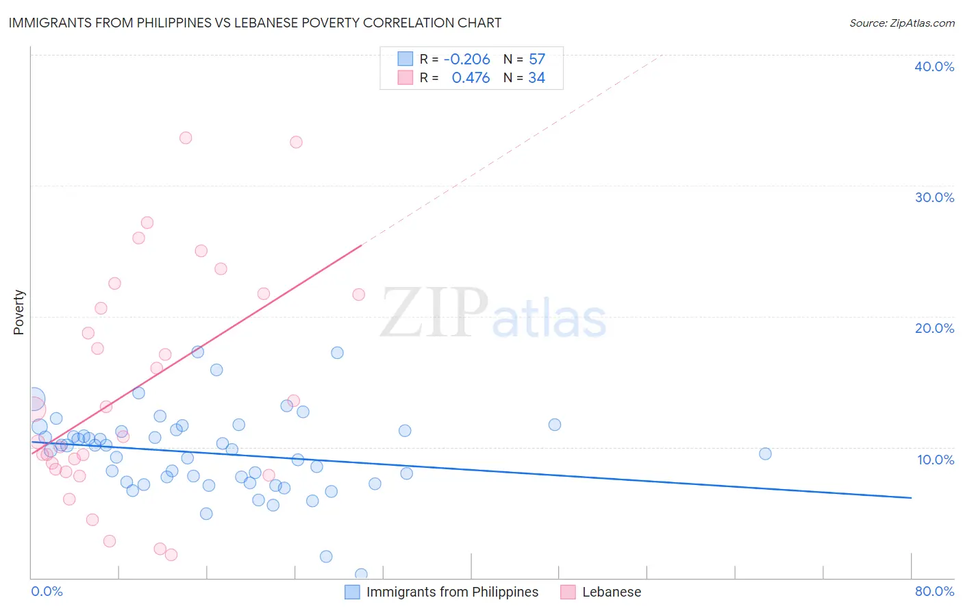 Immigrants from Philippines vs Lebanese Poverty