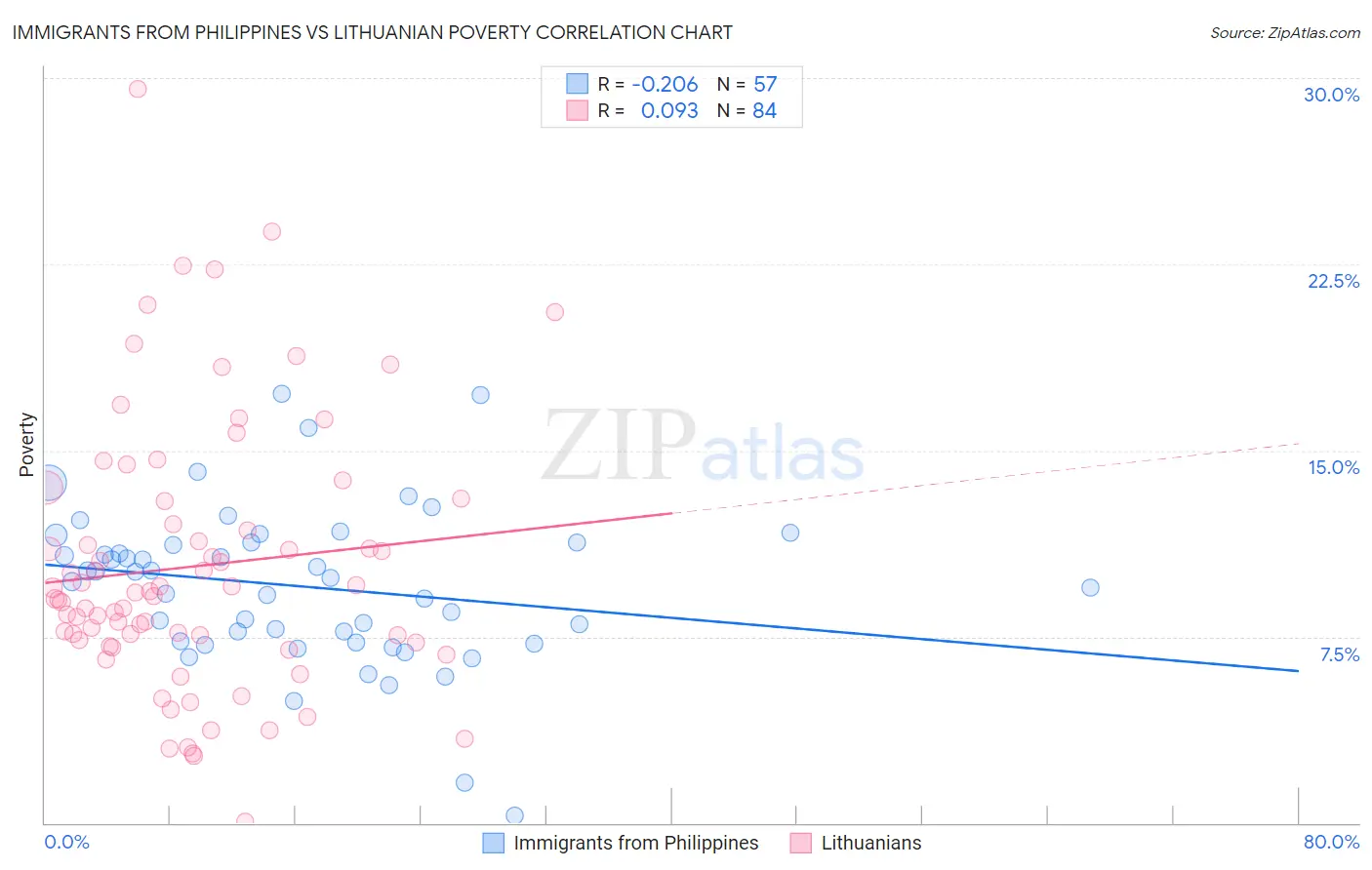 Immigrants from Philippines vs Lithuanian Poverty