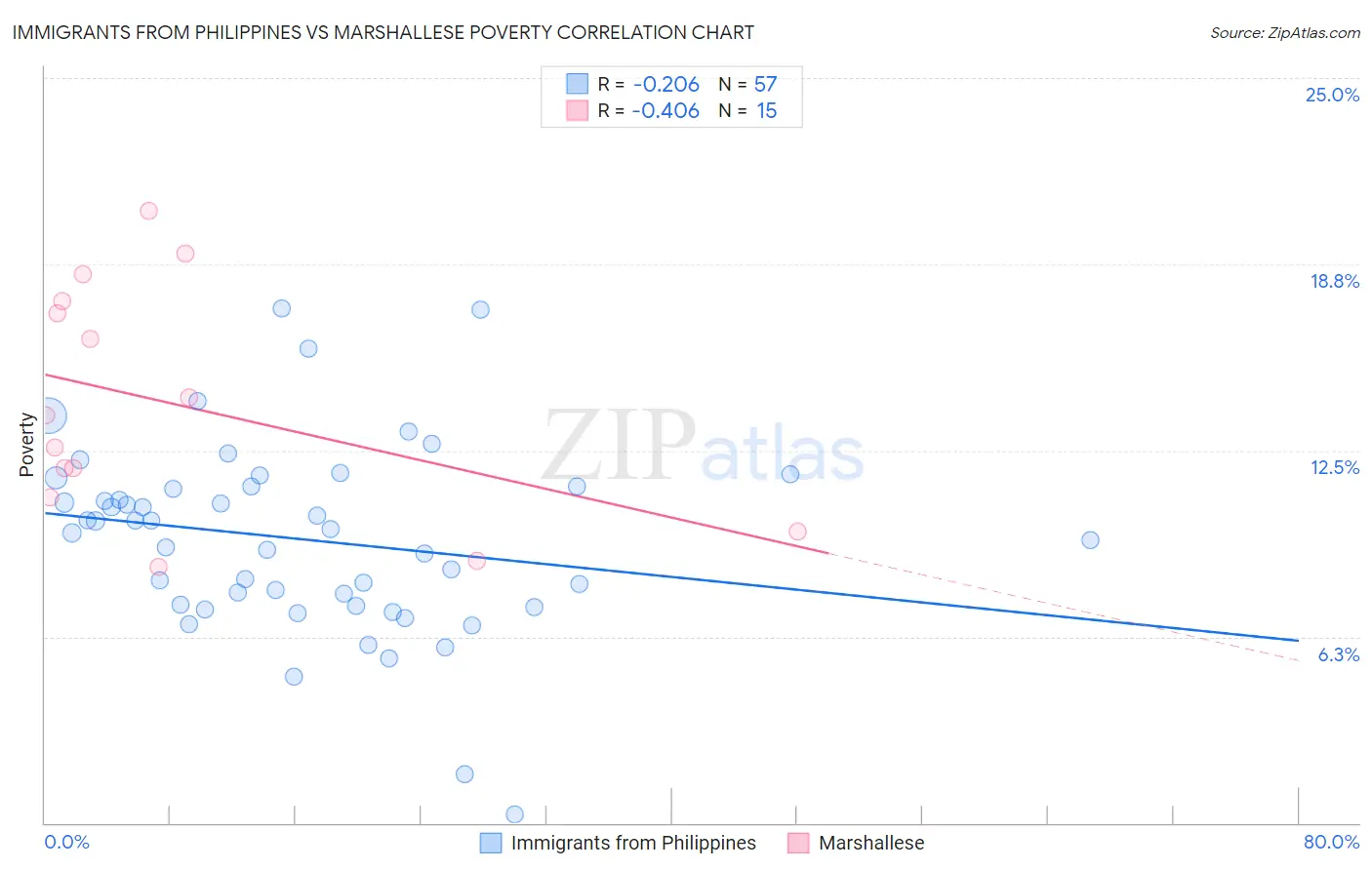 Immigrants from Philippines vs Marshallese Poverty