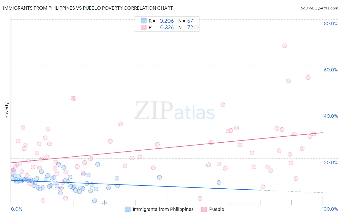 Immigrants from Philippines vs Pueblo Poverty